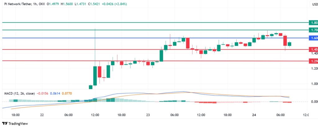 Pi Coin Price Snaps Strong Uptrend As Selling Pressure Mounts