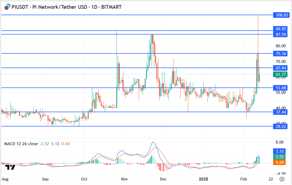 Pi Network Price Skyrockets and Crashes – What’s Next After 21% Plunge?