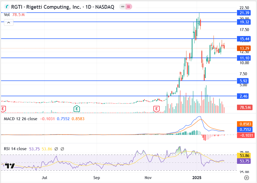 Rigetti Computing Stock Analysis: Is the Quantum Rally Losing Steam?