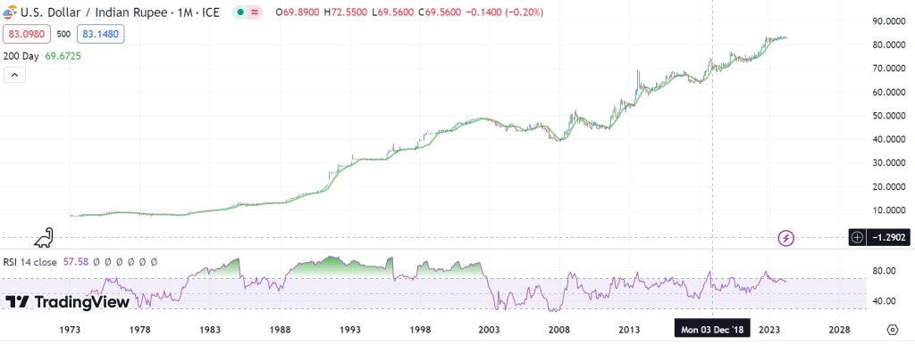 USD to INR Forecast for 2025, 2027, and 2030