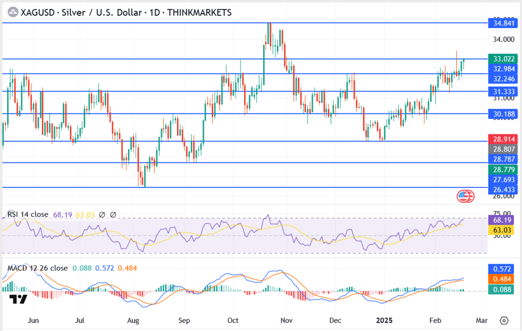 Silver Price Forecast: Can XAG/USD Extend Gains Toward $35?