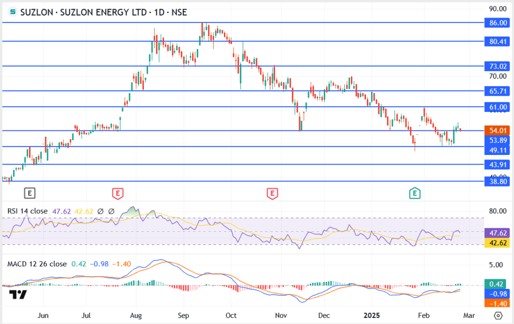 Suzlon Share Price Forecast: Can Bulls Hold This Key Support?
