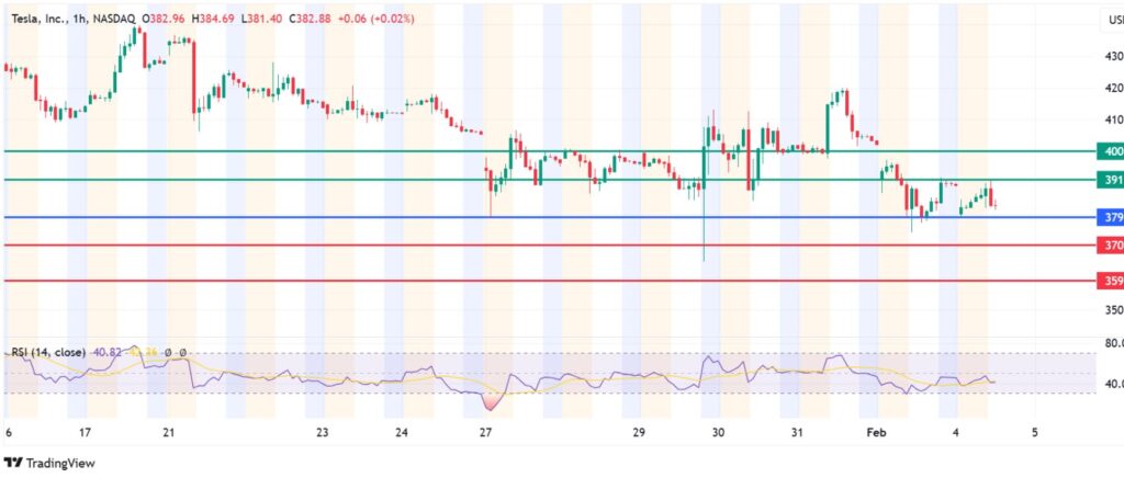 Top 3 Stock Predictions: IAG, EasyJet and Tesla Stock Prices On the Way Up