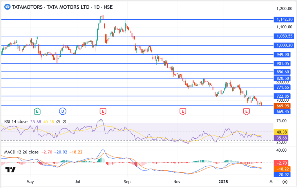 Tata Motors Share Price: EV Charging Network To Double by 2027