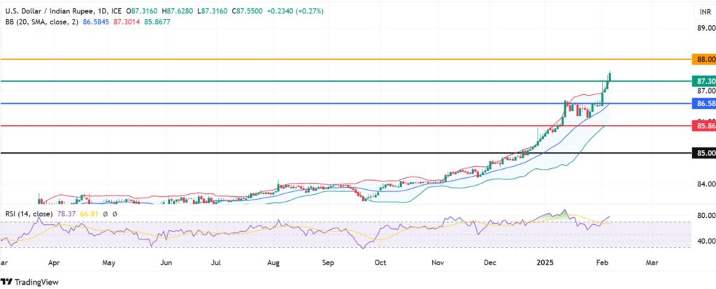 USD to INR Forecast for 2025, 2027, and 2030