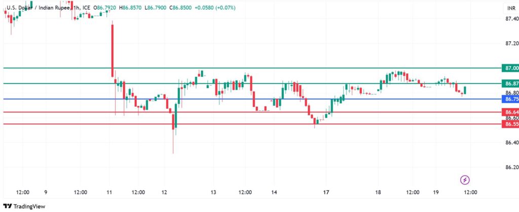 USDINR Signals More Gains As Oil Drives Up Dollar Demand