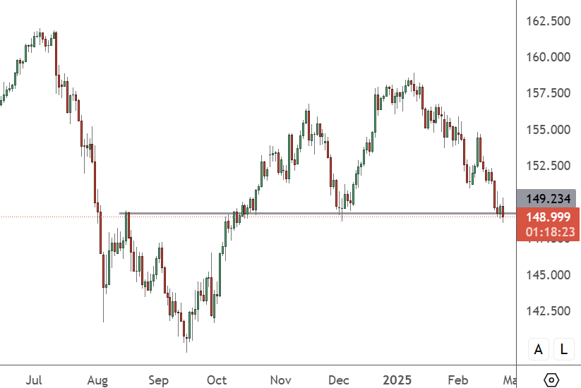 USDJPY Back on Traders’ Radars as Key Support is Tested USDJPY – Daily Chart