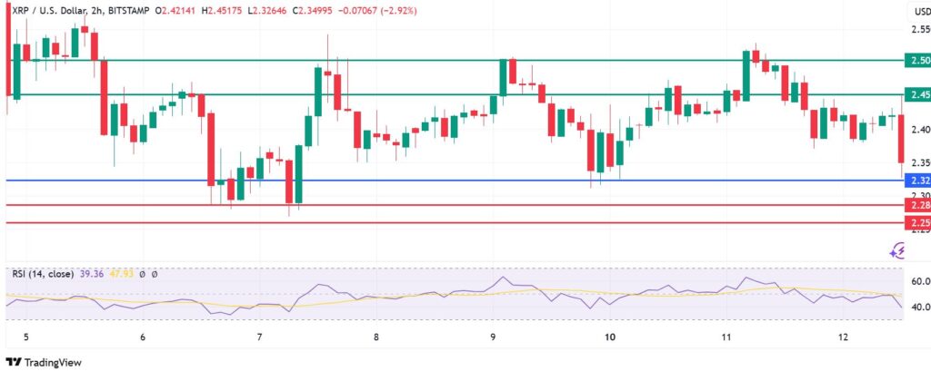 XRP Price Inches Up As Range-Bound Trading Extends. When Is the Breakout?