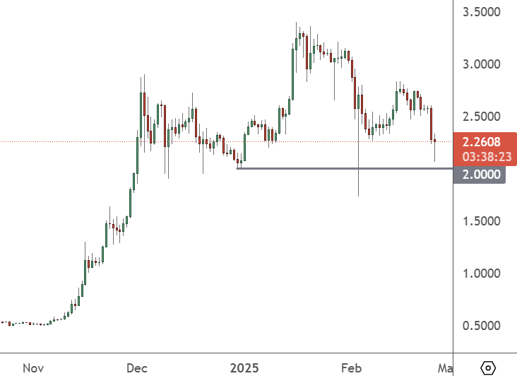 XRPUSD Threatens $2 Support as Crypto Sector Sags XRPUSD – Daily Chart