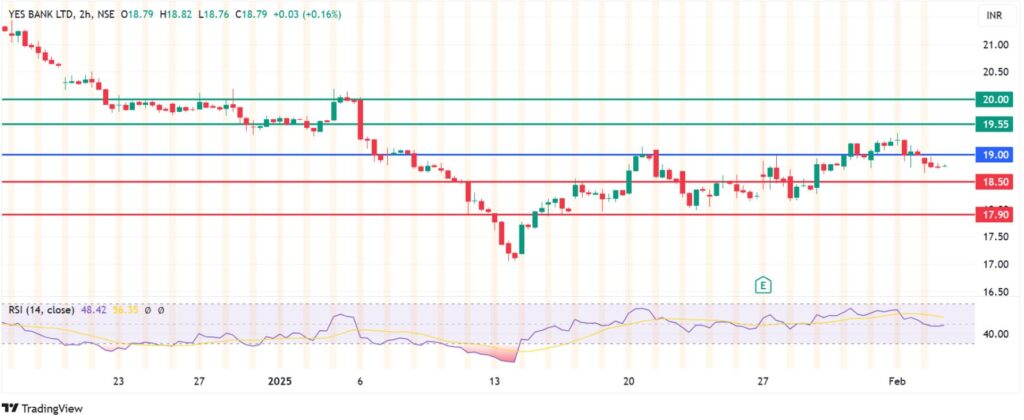 Yes Bank Share Price Down As Earnings Momentum Fizzles
