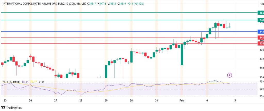 Top 3 Stock Predictions: IAG, EasyJet and Tesla Stock Prices On the Way Up