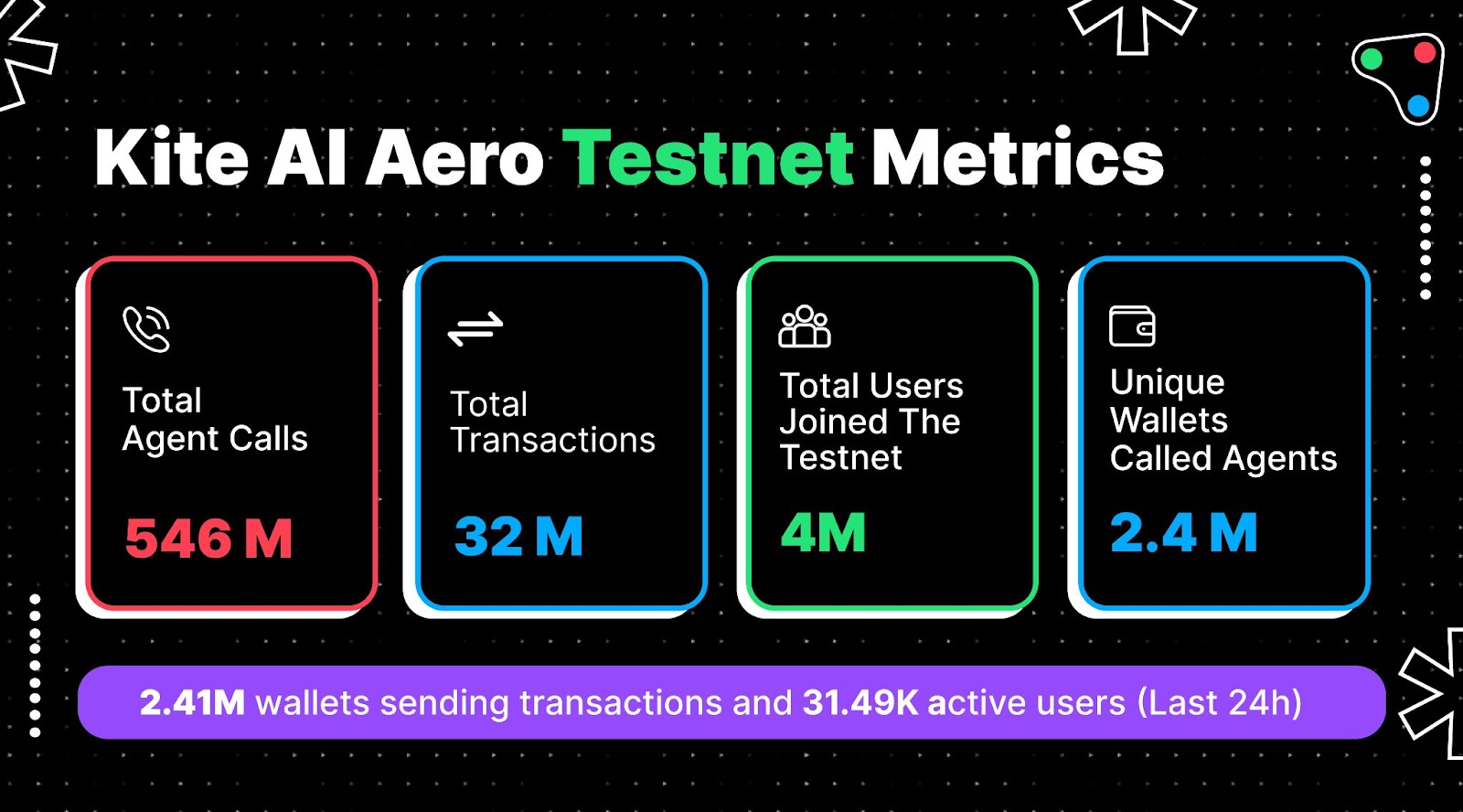 Kite AI Soars Past 546 Million Agent Calls and 4 Million Users on Testnet Phase 1