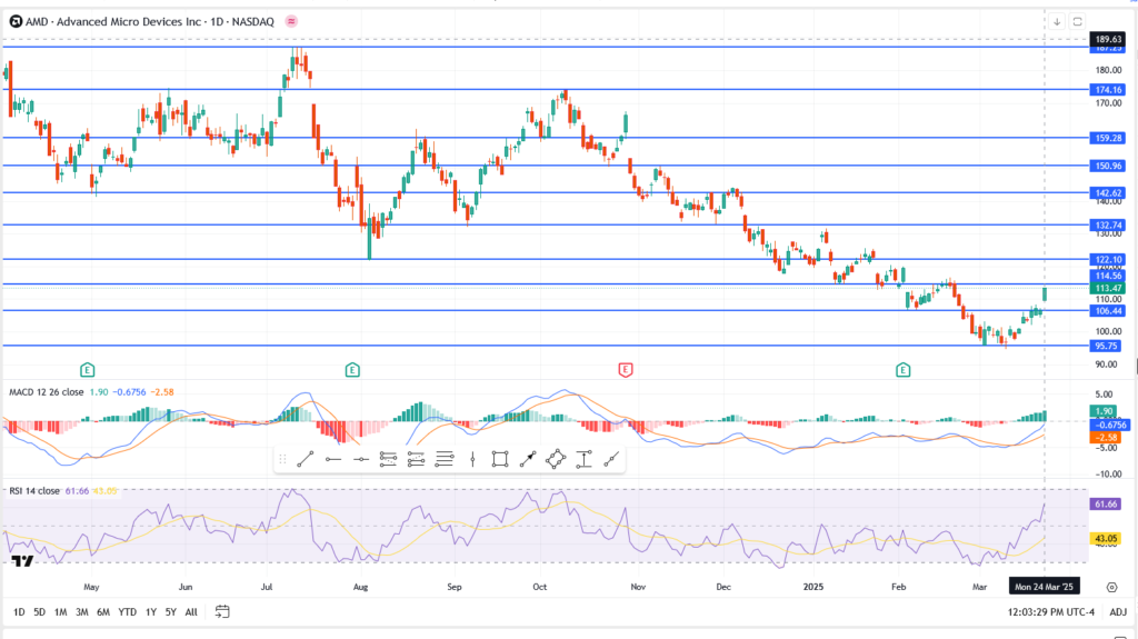 AMD Stock Surges 6%: Is a Major Breakout Brewing?