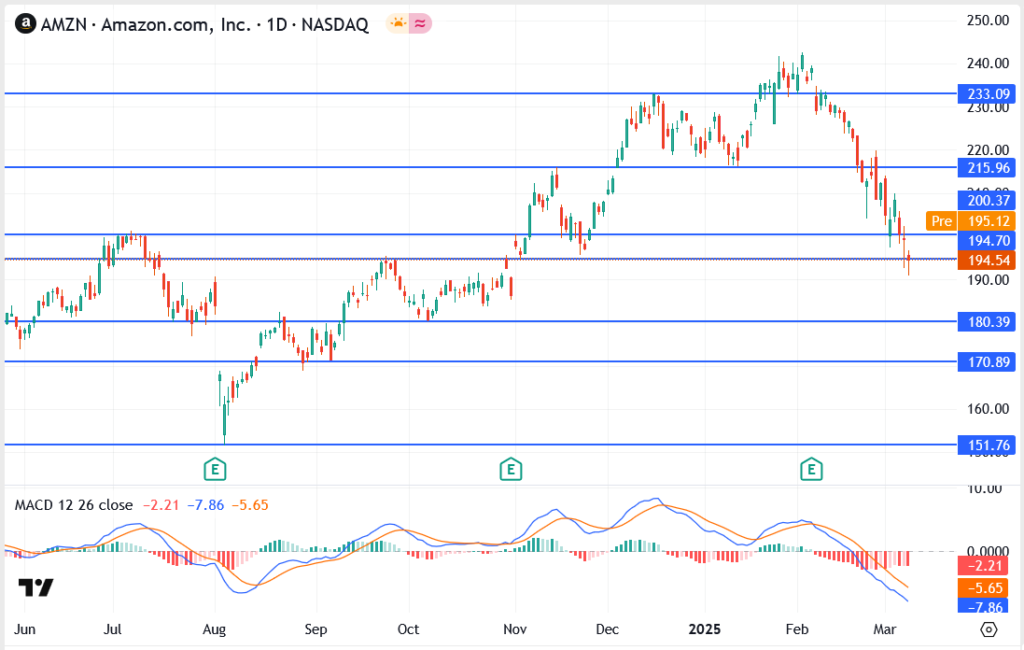 Amazon Stock Crashes 4.2% as Consumer Spending Slows – Will AMZN Recover?