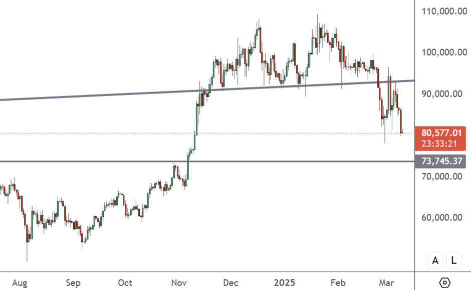 Bitcoin Weakness Could Hurt the Crypto Market this Week BTCUSD – Daily Chart