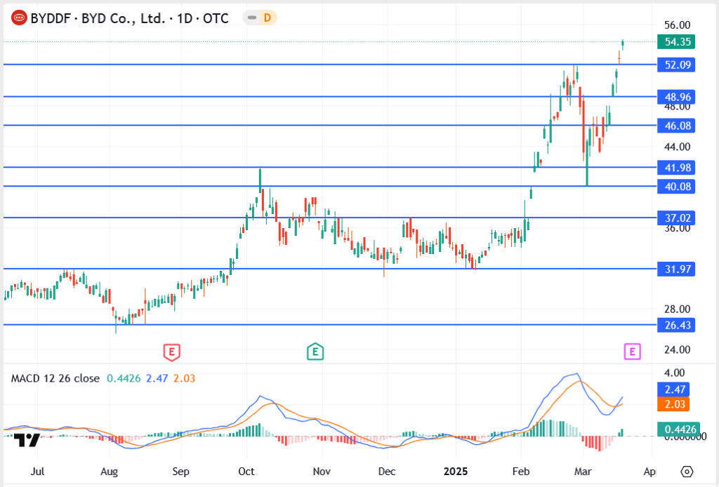 China’s BYD Stock Leads as Tesla Struggles – A New EV Champion?
