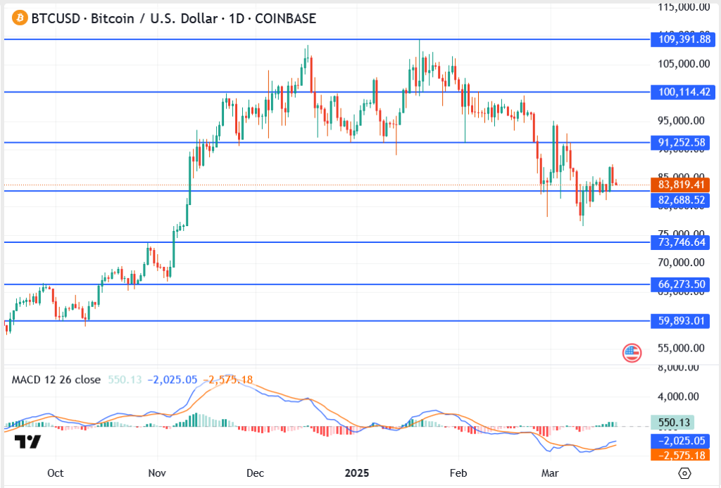 Bitcoin Price Analysis: Trump’s “Bitcoin Superpower” Statement Triggers Volatility