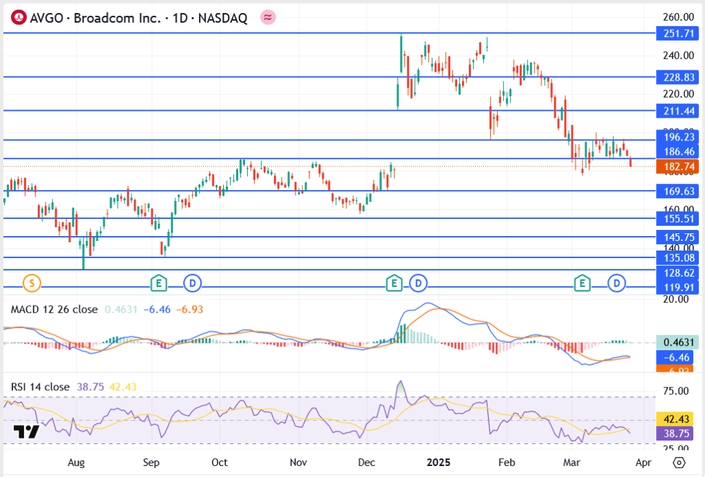 Broadcom in 2030: 5-Year Growth Outlook and Strategic Forecast
