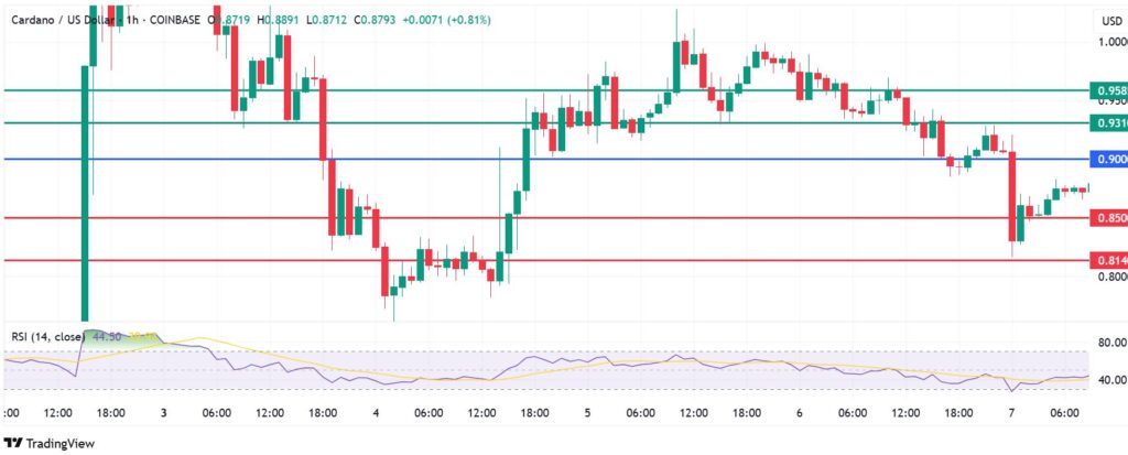 Cardano Price Down Again, But Signals Reversal Ahead of White House Crypto Summit