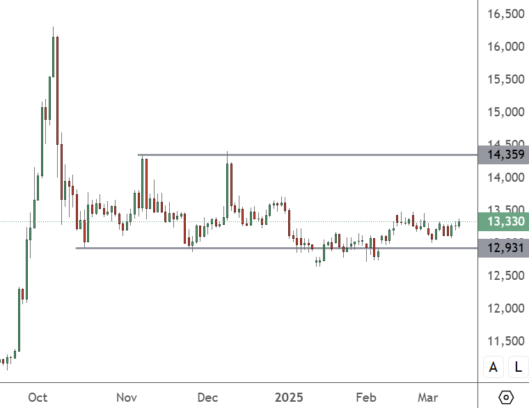 Chinese Stocks Await Retail Sales and Industrial Data CHI 50 – Daily Chart