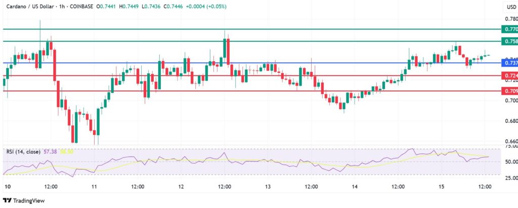 Cardano Price Up Again, Nears Key Reversal Level