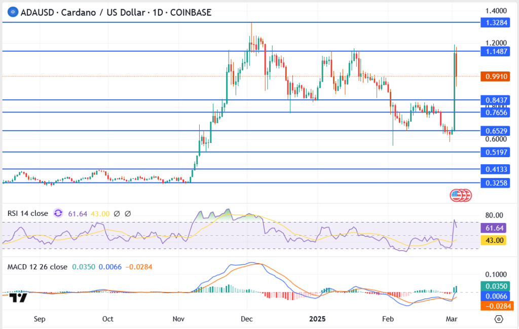 Trump’s Crypto Bombshell: XRP, Cardano, and Solana Surge as U.S. Unveils Strategic Crypto Reserve
