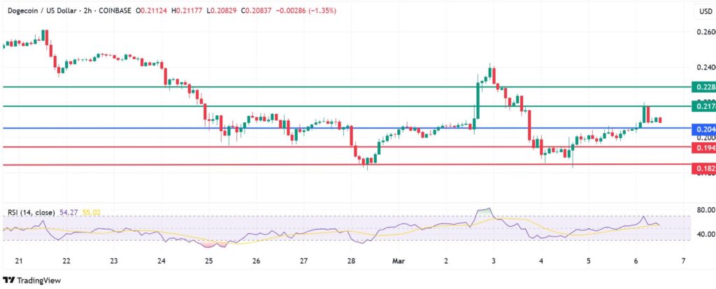 Dogecoin Price Prediction: DOGE Resurges, But Here’s Why It Won’t Last