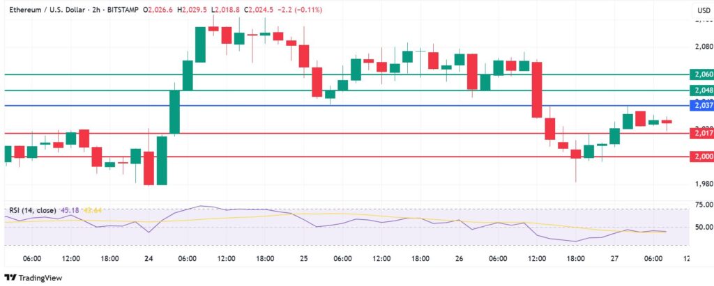 Ethereum Price Under Pressure With $2k Support Under Threat