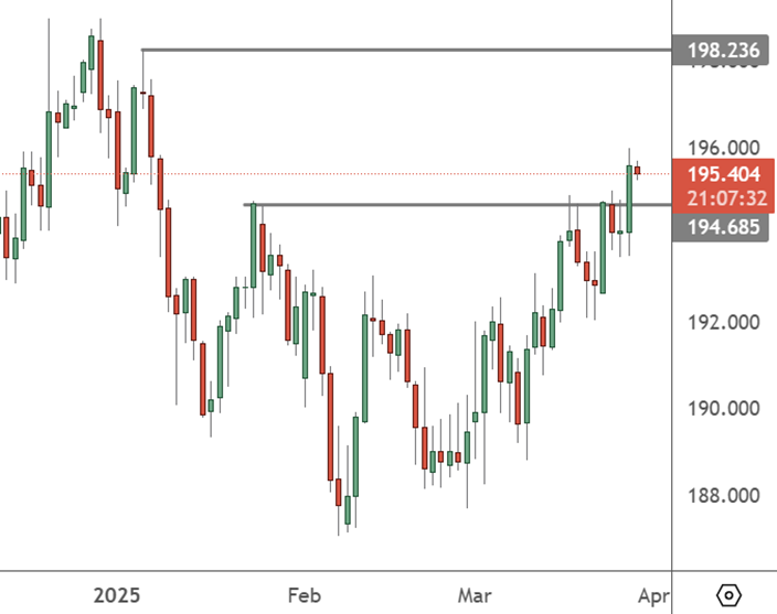 GBPJPY has Inflation and GDP Figures Ahead on Friday GBPJPY – Daily Chart