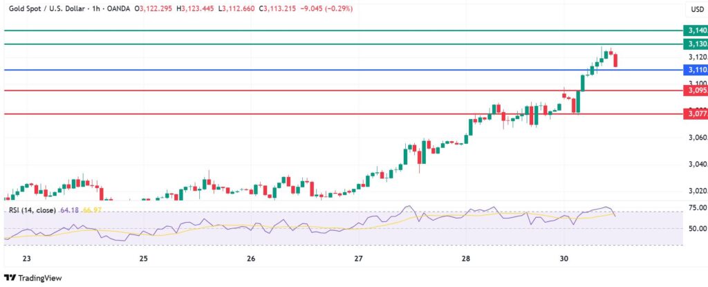$3,120 And Counting: Gold Price Tempo Strengthens After Milestone Gain