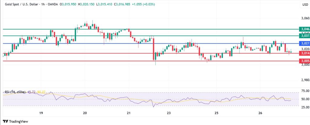 Gold Price Under Pressure As Tariff Risk Sentiment Thaws