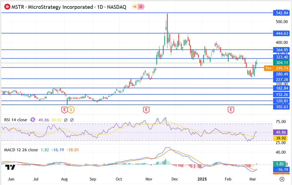 MicroStrategy Stock Surges After Sharp Decline – Can the Rally Continue?