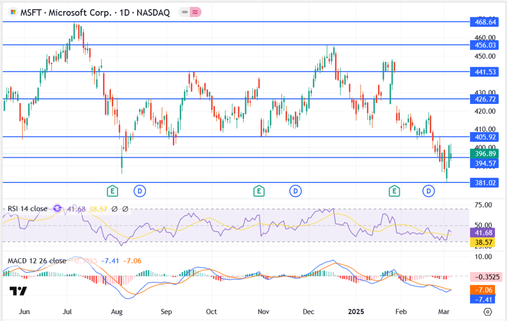 Microsoft Stock Rebounds: Key Levels and Growth Strategy in Focus