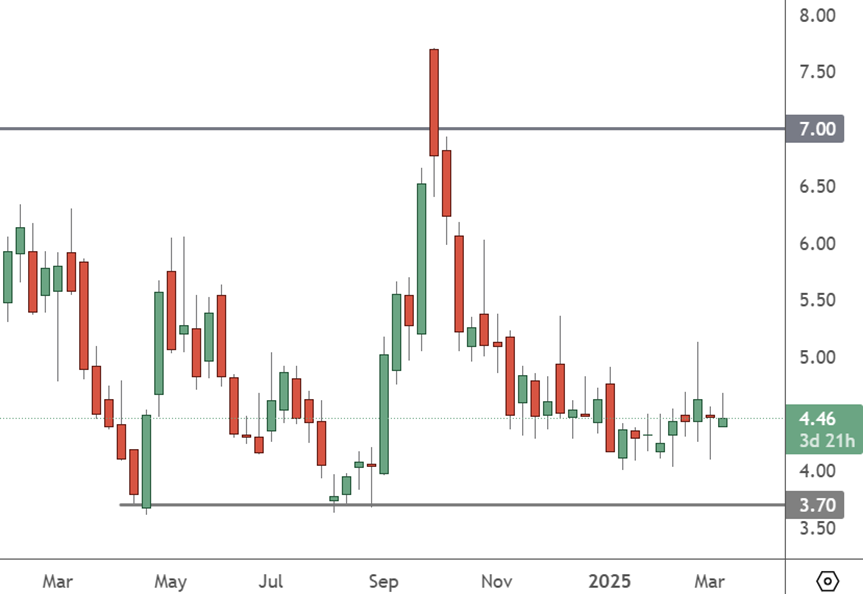 Automaker Nio Set to Release Earnings on Tuesday NIO – Weekly Chart