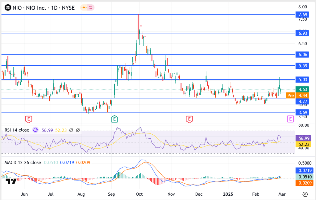 NIO Deliveries Surge 62% in February – Will the Stock Follow Suit?