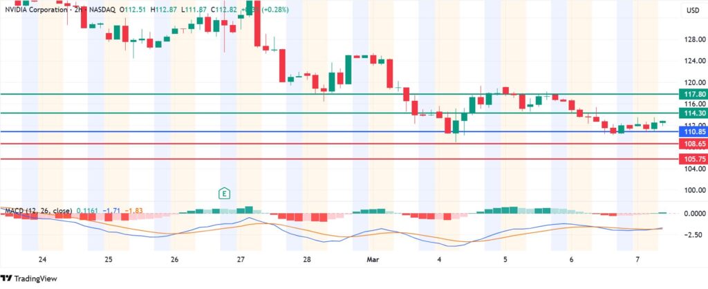 Nvidia Stock Price Prediction: NVDA Finds $110 Support But How Far Can It Rise?