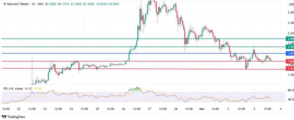 Pi Coin Price Downside Extends As Post-Listing Selling Pressure Mounts
