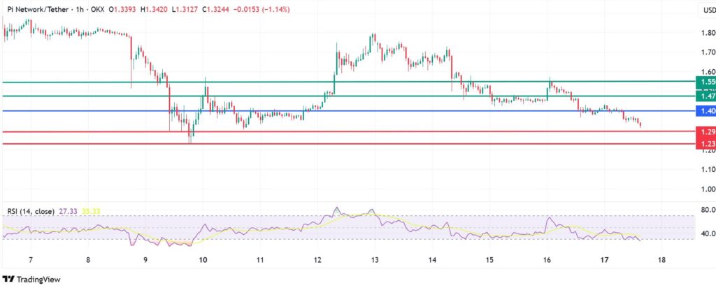 Pi Coin Price On Extended Losing Streak. Buy the Dip Or Dump?