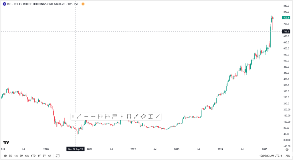 Rolls-Royce Holdings PLC Surges to Multi-Year Highs Amid Strong Growth Prospects