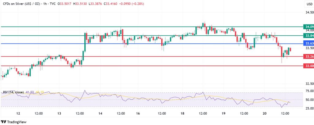 Silver Price Down Again As Hawkish Fed Strengthens the Dollar. But Will It Hold?