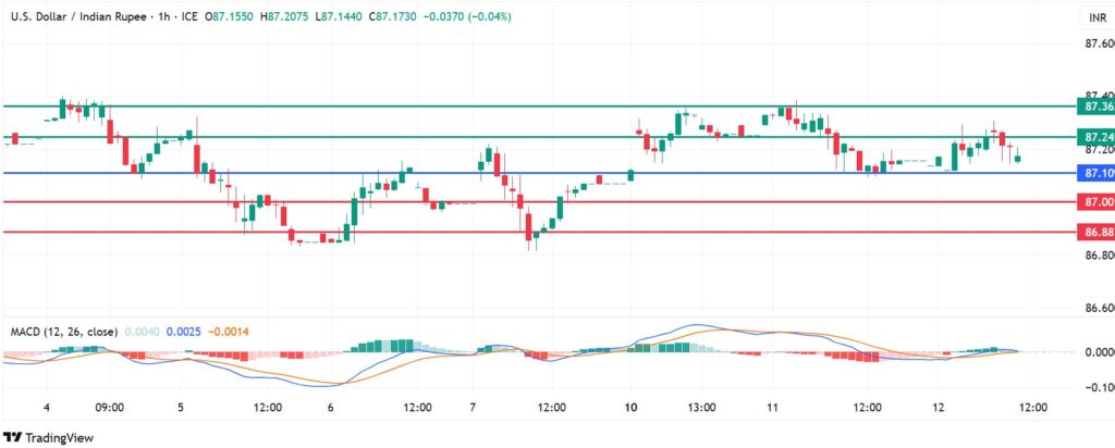 USDINR Stays Up As Dollar Demand Outstrips RBI Interventions