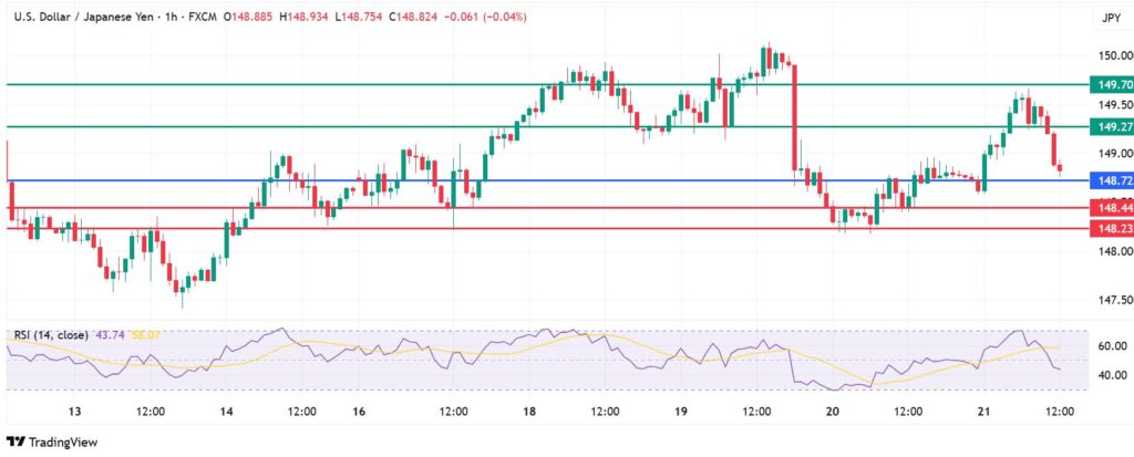 USDJPY Signals Weakness As Dollar Sentiment Built On Weak Foundation