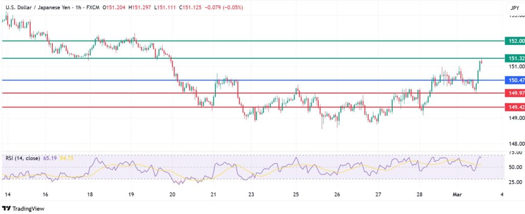 USDJPY Finds 150.00 Support, Signals Extended Gains On Tariff Sentiment