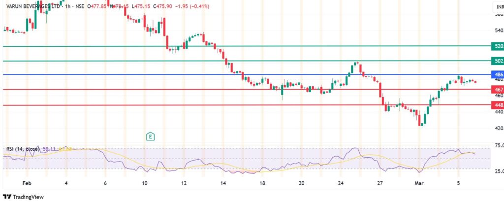 Varun Beverages Share Price, Near-Term Bearishness, But Watch Out For Rs 700 Support