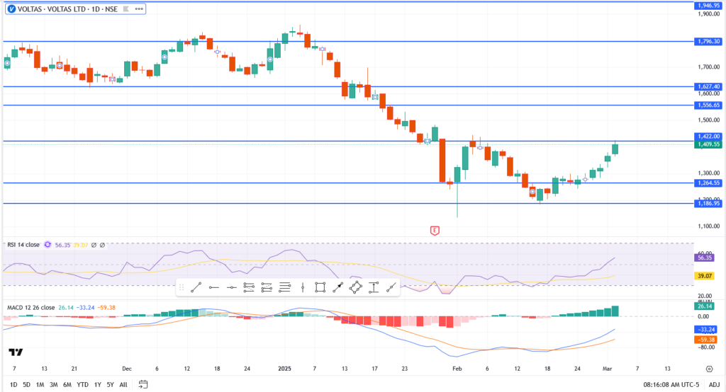 Voltas Ltd Ignites a Powerful Rally – Will the Surge Continue?
