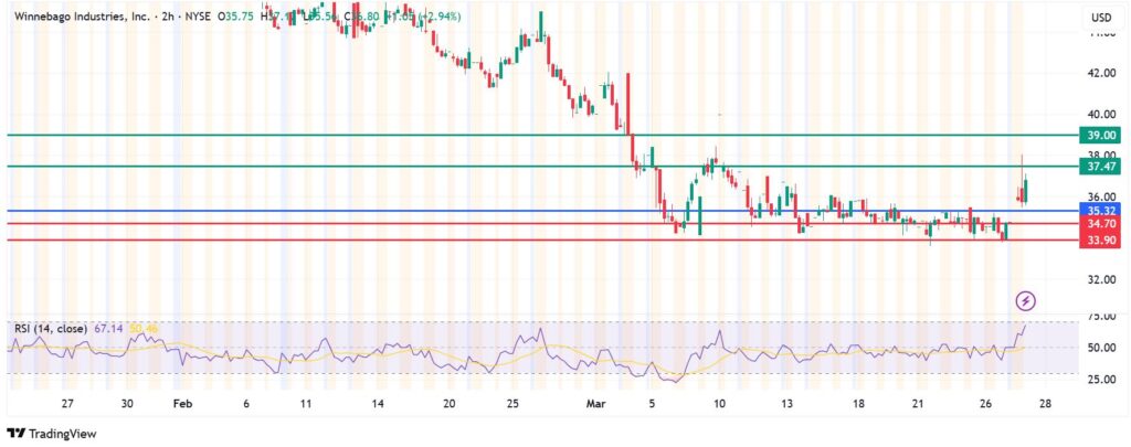 Top Stock Price Prediction Tesla, Winnebago and Robinhood Defy Market