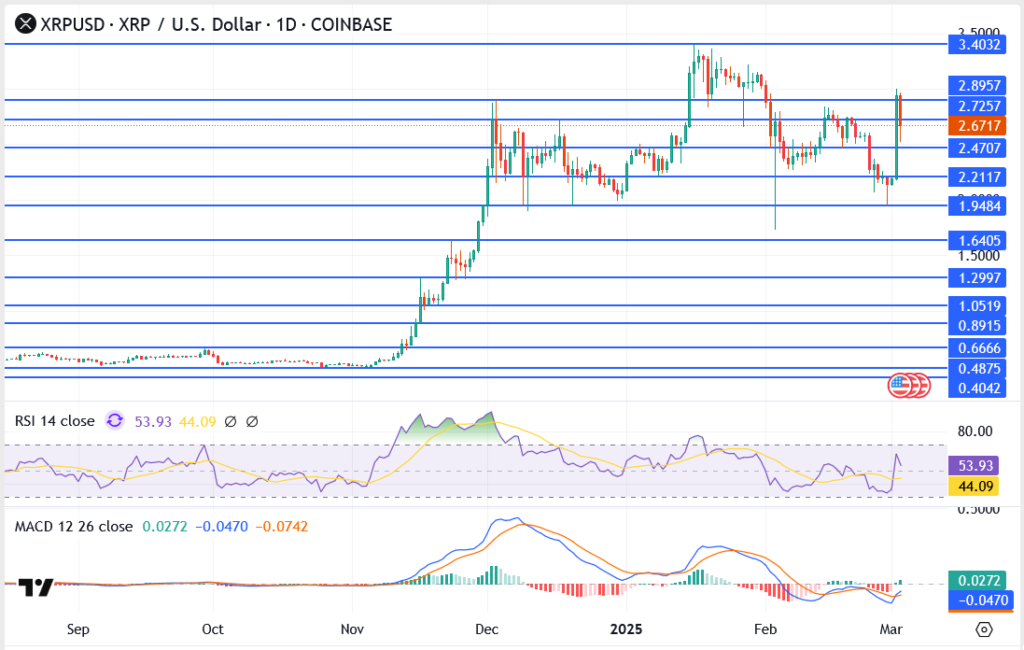 Trump’s Crypto Bombshell: XRP, Cardano, and Solana Surge as U.S. Unveils Strategic Crypto Reserve