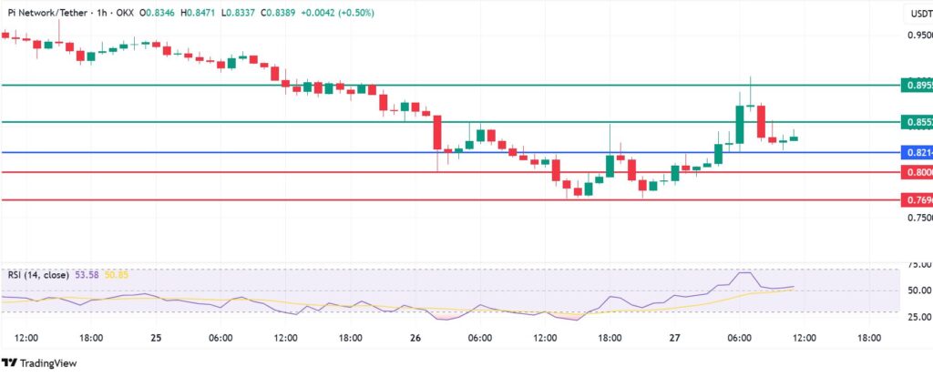 Pi Coin Price Reclaims $0.80 Support But Negative Sentiment Threatens Gains