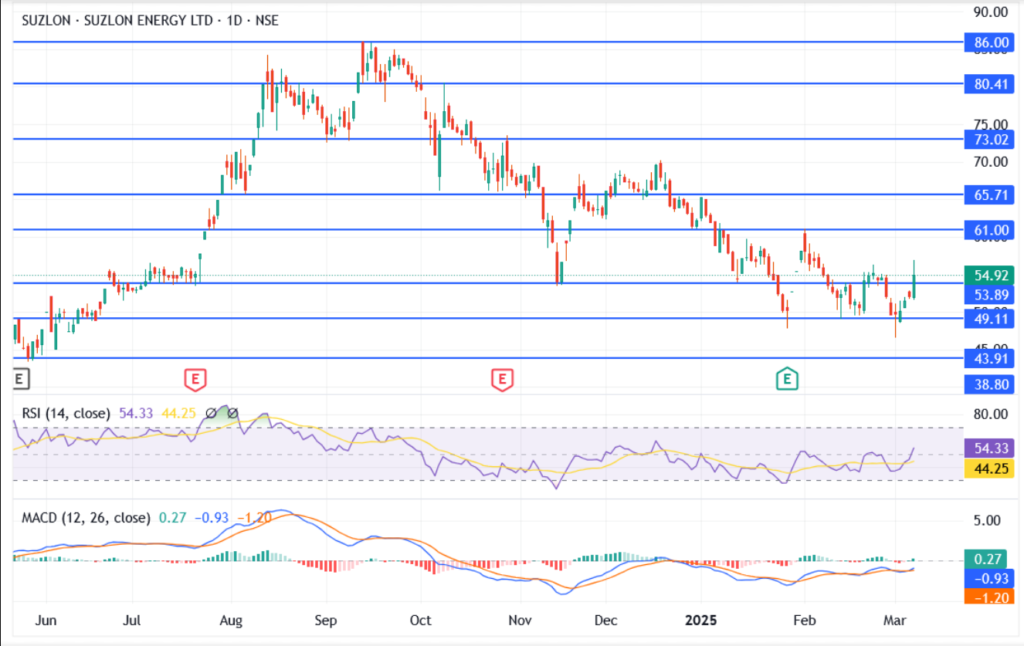 Suzlon Energy Stock Rebounds: Can It Sustain the Momentum or Face Another Drop?