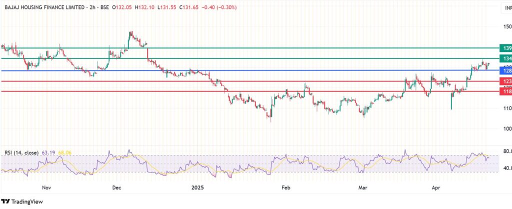 Bajaj Housing Share Price Stays Up As Earnings Momentum Warms Up